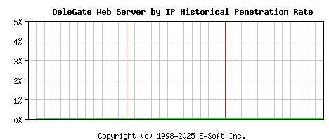 DeleGate Server by IP Historical Market Share Graph