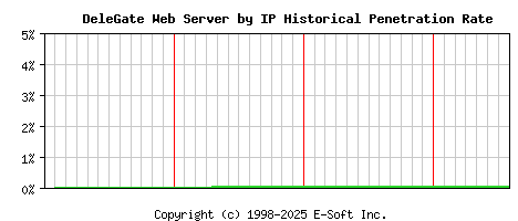 DeleGate Server by IP Historical Market Share Graph