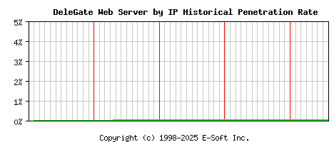DeleGate Server by IP Historical Market Share Graph
