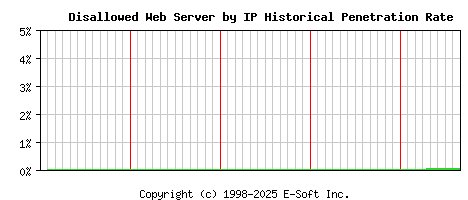 Disallowed Server by IP Historical Market Share Graph