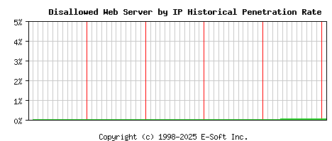 Disallowed Server by IP Historical Market Share Graph