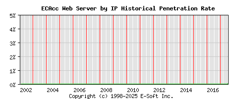 ECAcc Server by IP Historical Market Share Graph