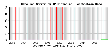 ECAcc Server by IP Historical Market Share Graph