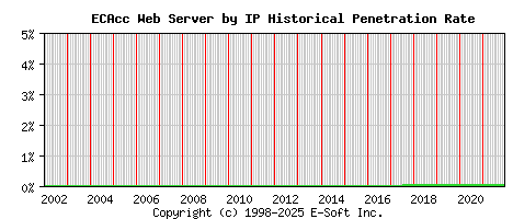 ECAcc Server by IP Historical Market Share Graph