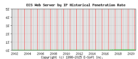 ECS Server by IP Historical Market Share Graph