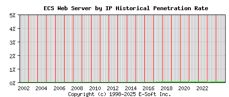 ECS Server by IP Historical Market Share Graph