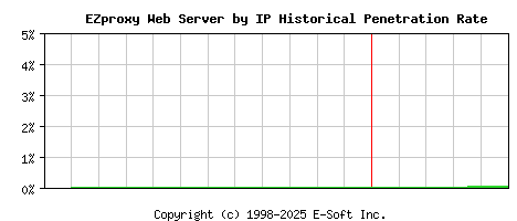 EZproxy Server by IP Historical Market Share Graph