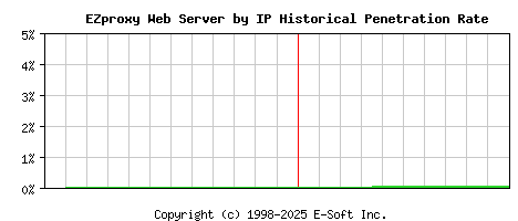 EZproxy Server by IP Historical Market Share Graph