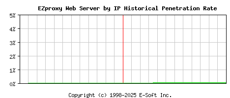 EZproxy Server by IP Historical Market Share Graph