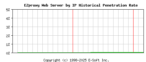 EZproxy Server by IP Historical Market Share Graph