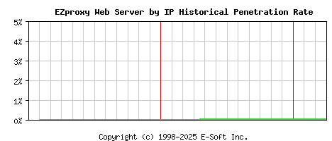 EZproxy Server by IP Historical Market Share Graph