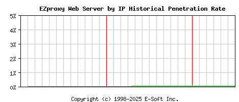 EZproxy Server by IP Historical Market Share Graph
