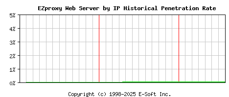EZproxy Server by IP Historical Market Share Graph