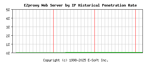 EZproxy Server by IP Historical Market Share Graph
