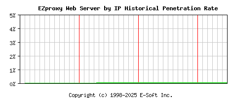 EZproxy Server by IP Historical Market Share Graph