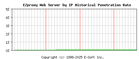 EZproxy Server by IP Historical Market Share Graph