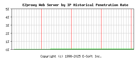 EZproxy Server by IP Historical Market Share Graph
