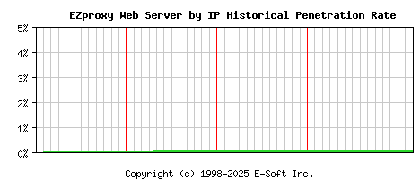 EZproxy Server by IP Historical Market Share Graph