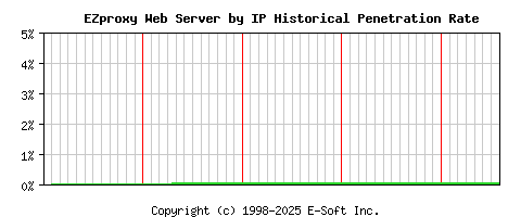 EZproxy Server by IP Historical Market Share Graph