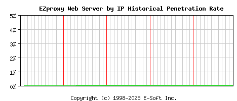 EZproxy Server by IP Historical Market Share Graph