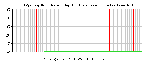 EZproxy Server by IP Historical Market Share Graph