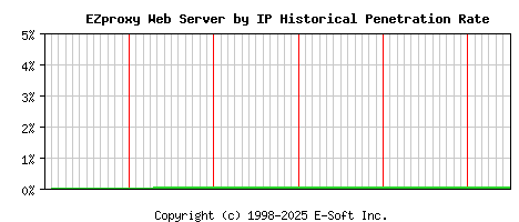 EZproxy Server by IP Historical Market Share Graph