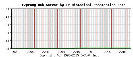 EZproxy Server by IP Historical Market Share Graph