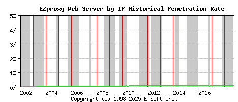 EZproxy Server by IP Historical Market Share Graph