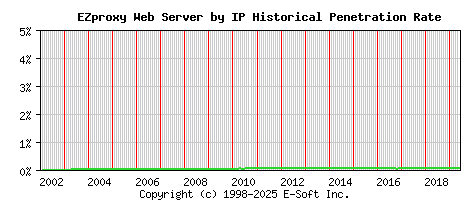 EZproxy Server by IP Historical Market Share Graph