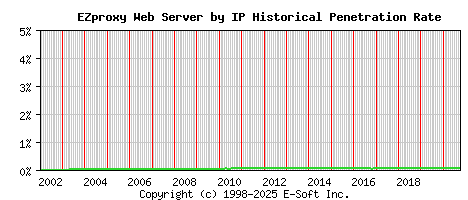 EZproxy Server by IP Historical Market Share Graph