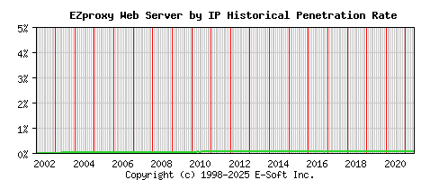 EZproxy Server by IP Historical Market Share Graph