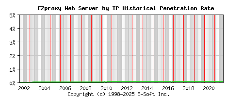 EZproxy Server by IP Historical Market Share Graph
