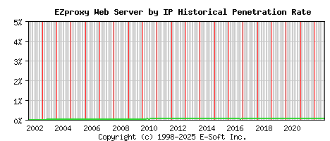 EZproxy Server by IP Historical Market Share Graph