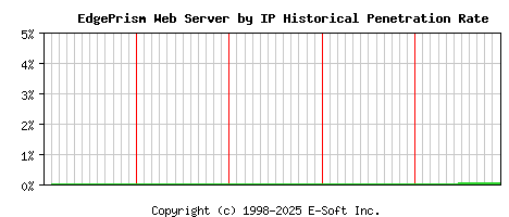 EdgePrism Server by IP Historical Market Share Graph