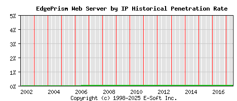 EdgePrism Server by IP Historical Market Share Graph