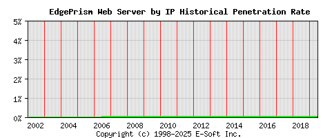 EdgePrism Server by IP Historical Market Share Graph