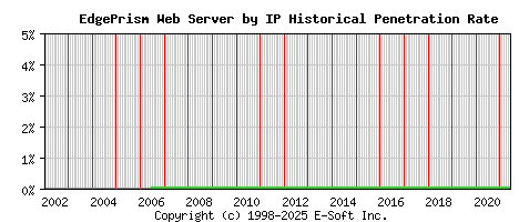 EdgePrism Server by IP Historical Market Share Graph