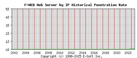 F-WEB Server by IP Historical Market Share Graph