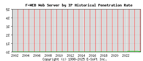 F-WEB Server by IP Historical Market Share Graph