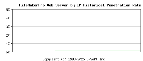 FileMakerPro Server by IP Historical Market Share Graph