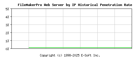 FileMakerPro Server by IP Historical Market Share Graph