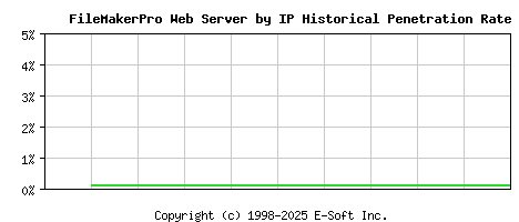 FileMakerPro Server by IP Historical Market Share Graph