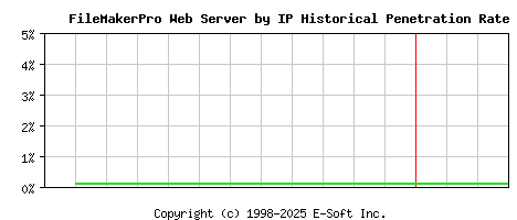 FileMakerPro Server by IP Historical Market Share Graph