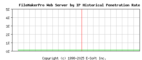 FileMakerPro Server by IP Historical Market Share Graph