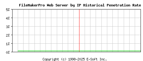 FileMakerPro Server by IP Historical Market Share Graph
