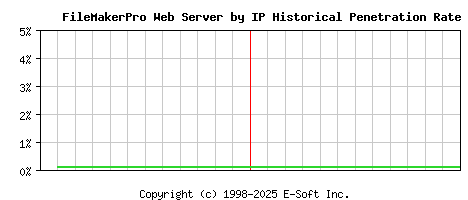FileMakerPro Server by IP Historical Market Share Graph