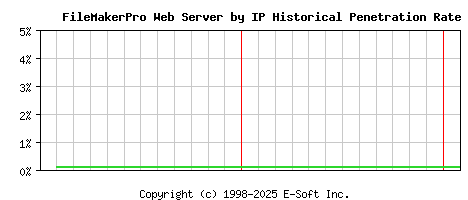FileMakerPro Server by IP Historical Market Share Graph