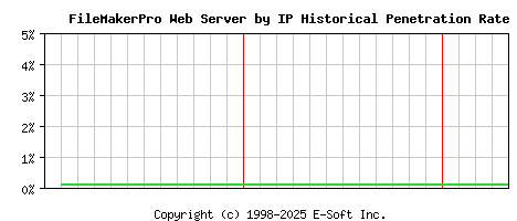 FileMakerPro Server by IP Historical Market Share Graph