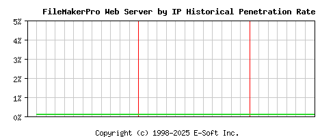 FileMakerPro Server by IP Historical Market Share Graph
