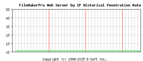 FileMakerPro Server by IP Historical Market Share Graph
